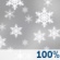 Snow. Chance for Measurable Precipitation 100% Snow. Chance for Measurable Precipitation 100%