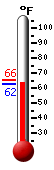 Currently: 42.3, Max: 46.6, Min: 42.2