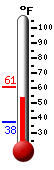 Currently: 56.2, Max: 61.0, Min: 37.5