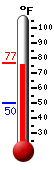 Currently: 66.5, Max: 66.5, Min: 58.6