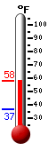 Currently: 70.4, Max: 73.8, Min: 64.8