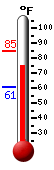 Currently: 70.6, Max: 79.3, Min: 50.2
