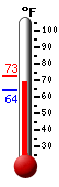 Currently: 70.7, Max: 73.0, Min: 64.2