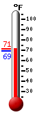 Currently: 71.0, Max: 87.5, Min: 68.9