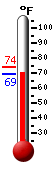 Currently: 80.2, Max: 80.7, Min: 67.5