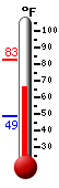 Currently: 81.7, Max: 82.7, Min: 48.7