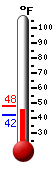 Currently: 42.2, Max: 48.0, Min: 42.2