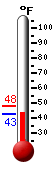 Currently: 43.1, Max: 48.0, Min: 43.1