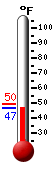 Currently: 47.6, Max: 49.7, Min: 47.6