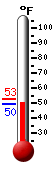 Currently: 50.3, Max: 52.8, Min: 49.4