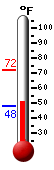 Currently: 51.1, Max: 72.3, Min: 47.9