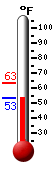 Currently: 53.5, Max: 63.3, Min: 53.5