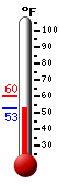 Currently: 54.0, Max: 60.3, Min: 54.0