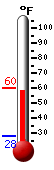 Currently: 54.9, Max: 55.7, Min: 27.6