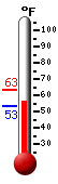 Currently: 55.6, Max: 63.3, Min: 53.1