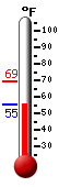 Currently: 56.7, Max: 69.4, Min: 56.7