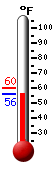 Currently: 56.9, Max: 60.3, Min: 56.5