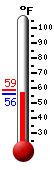 Currently: 57.5, Max: 58.9, Min: 56.0