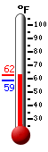 Currently: 58.6, Max: 61.7, Min: 58.5