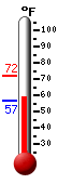 Currently: 58.9, Max: 71.8, Min: 56.5