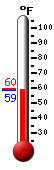 Currently: 59.1, Max: 59.5, Min: 59.1