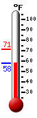 Currently: 59.8, Max: 71.2, Min: 59.8