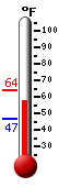 Currently: 60.2, Max: 63.9, Min: 46.9