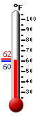 Currently: 60.5, Max: 61.8, Min: 60.4