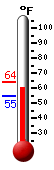 Currently: 60.7, Max: 63.9, Min: 54.9