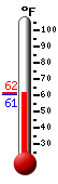 Currently: 60.9, Max: 61.1, Min: 60.8