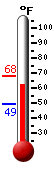 Currently: 61.6, Max: 67.9, Min: 49.1