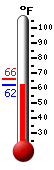 Currently: 62.3, Max: 66.0, Min: 62.3