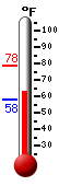 Currently: 62.7, Max: 78.5, Min: 57.7