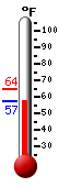 Currently: 63.6, Max: 64.4, Min: 60.6