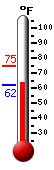 Currently: 63.8, Max: 75.1, Min: 62.1