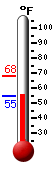 Currently: 65.0, Max: 68.2, Min: 54.9