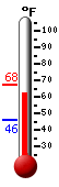 Currently: 65.8, Max: 67.6, Min: 46.2