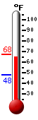 Currently: 66.2, Max: 67.4, Min: 47.7