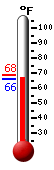 Currently: 66.7, Max: 68.4, Min: 66.2
