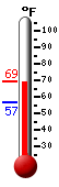 Currently: 67.2, Max: 68.8, Min: 56.4