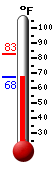 Currently: 68.0, Max: 82.9, Min: 67.9