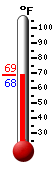 Currently: 68.4, Max: 68.5, Min: 68.3