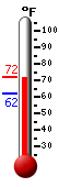 Currently: 69.6, Max: 72.4, Min: 62.1