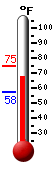 Currently: 69.7, Max: 74.8, Min: 57.6