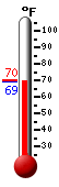 Currently: 69.8, Max: -148.0, Min: 212.0