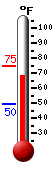 Currently: 70.3, Max: 74.7, Min: 49.5