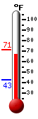 Currently: 70.5, Max: 71.3, Min: 42.8