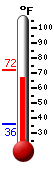 Currently: 70.9, Max: 72.0, Min: 36.4