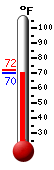 Currently: 71.3, Max: 71.7, Min: 71.2