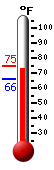 Currently: 72.9, Max: 74.4, Min: 65.8